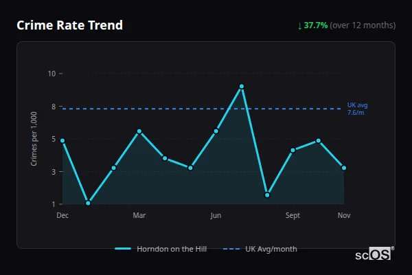 Crime Rate Trend for Horndon on the Hill - showing 37.7% decrease over 12 months