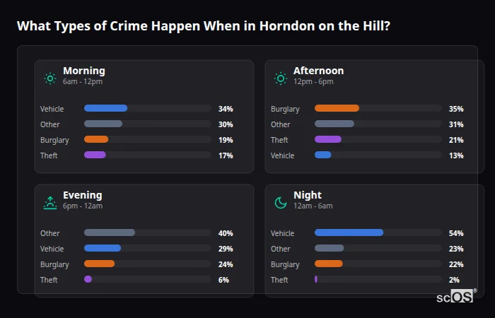 Crime types by time period for Horndon on the Hill - showing breakdown of burglary, violence, theft, and vehicle crime by morning, afternoon, evening, and night