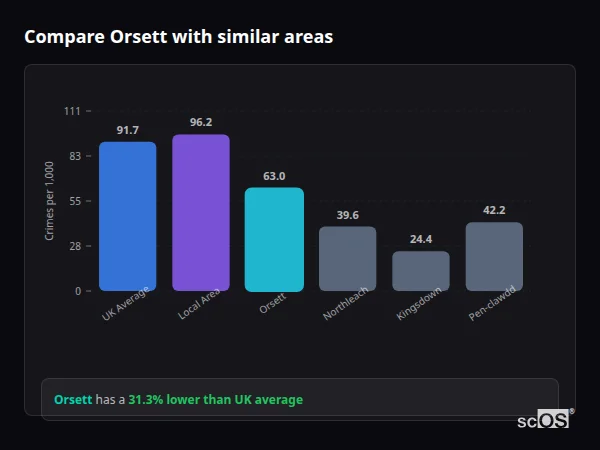 Compare Orsett with similar populations - Orsett crime rate is 31.3% lower than UK average