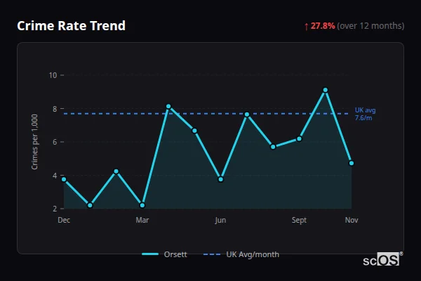 Crime Rate Trend for Orsett - showing 27.8% increase over 12 months
