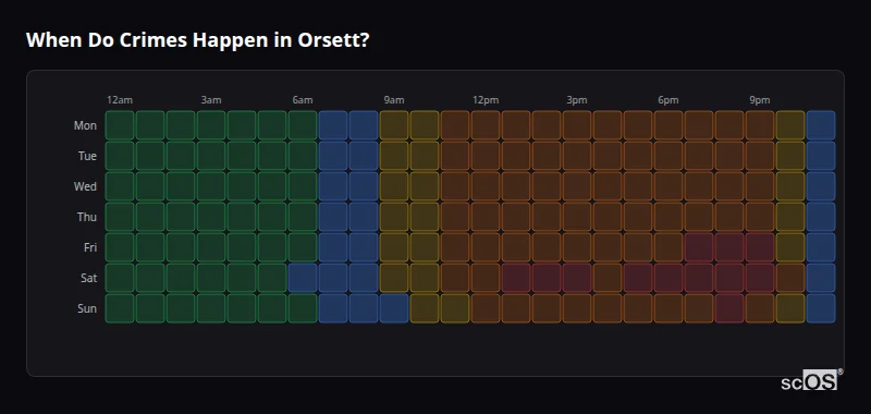 Crime time heatmap for Orsett - showing when crimes are most likely to occur by day and hour