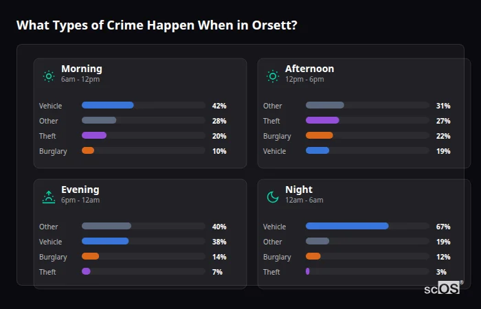 Crime types by time period for Orsett - showing breakdown of burglary, violence, theft, and vehicle crime by morning, afternoon, evening, and night
