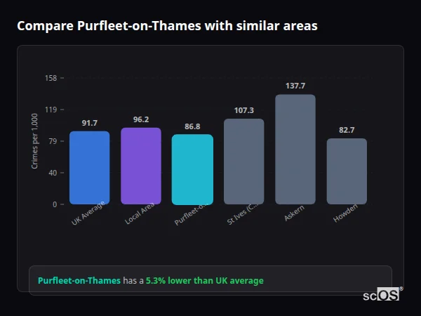 Compare Purfleet-on-Thames with similar populations - Purfleet-on-Thames crime rate is 5.3% lower than UK average