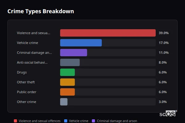 Crime Types Breakdown for Purfleet-on-Thames - showing Violence and sexual offences (39%), Vehicle crime (17%), Criminal damage and arson (11%)
