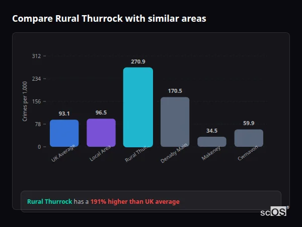 Compare Rural Thurrock with similar populations Compare Rural Thurrock with similar populations - Rural Thurrock crime rate is 191.0% higher than UK average
