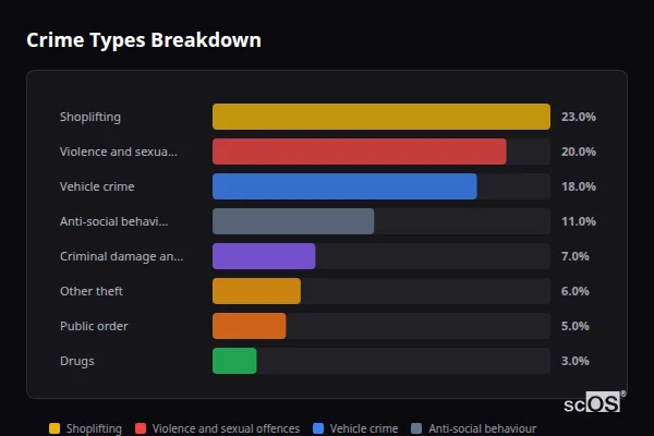 Crime Types Breakdown - Rural Thurrock Crime Types Breakdown for Rural Thurrock - showing Shoplifting (23%), Violence and sexual offences (20%), Vehicle crime (18%)