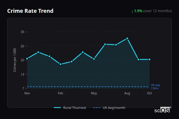 Crime Rate Trend - Rural Thurrock Crime Rate Trend for Rural Thurrock - showing 1.9% decrease over 12 months