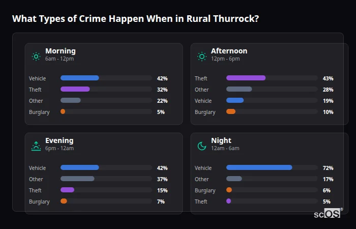 What Types of Crime Happen When in Rural Thurrock? Crime types by time period for Rural Thurrock - showing breakdown of burglary, violence, theft, and vehicle crime by morning, afternoon, evening, and night
