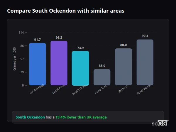 Compare South Ockendon with similar populations Compare South Ockendon with similar populations - South Ockendon crime rate is 19.4% lower than UK average