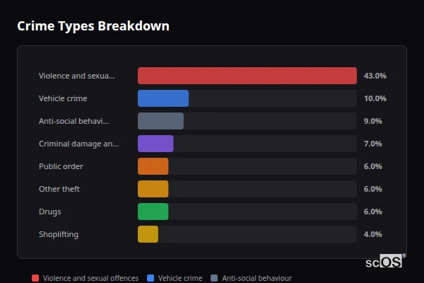 Crime Types Breakdown - South Ockendon Crime Types Breakdown for South Ockendon - showing Violence and sexual offences (43%), Vehicle crime (10%), Anti-social behaviour (9%)