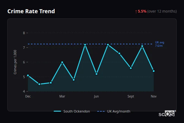 Crime Rate Trend - South Ockendon Crime Rate Trend for South Ockendon - showing 5.5% increase over 12 months