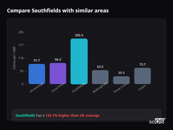 Compare Southfields with similar populations Compare Southfields with similar populations - Southfields crime rate is 124.1% higher than UK average