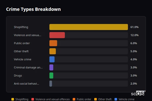 Crime Types Breakdown - Southfields Crime Types Breakdown for Southfields - showing Shoplifting (61%), Violence and sexual offences (12%), Public order (6%)
