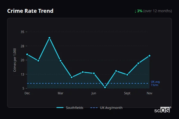 Crime Rate Trend - Southfields Crime Rate Trend for Southfields - showing 3% decrease over 12 months