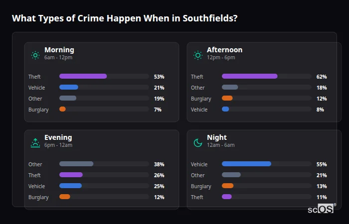 What Types of Crime Happen When in Southfields? Crime types by time period for Southfields - showing breakdown of burglary, violence, theft, and vehicle crime by morning, afternoon, evening, and night