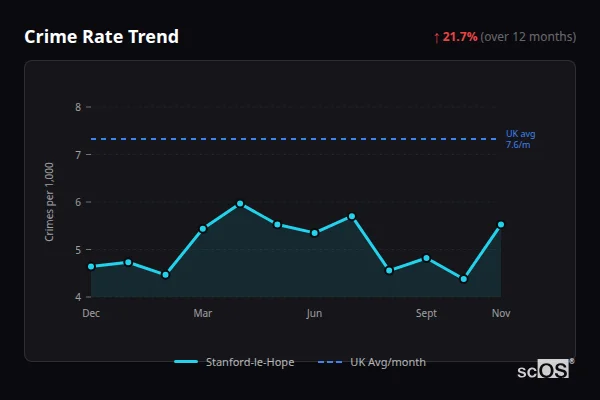 Crime Rate Trend for Stanford-le-Hope - showing 21.7% increase over 12 months