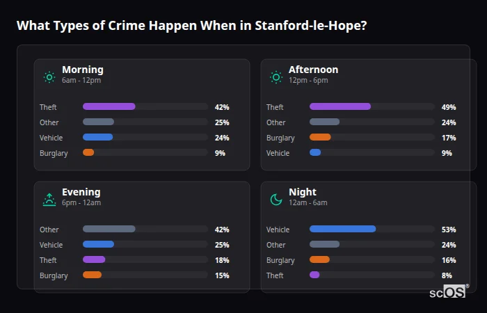 Crime types by time period for Stanford-le-Hope - showing breakdown of burglary, violence, theft, and vehicle crime by morning, afternoon, evening, and night