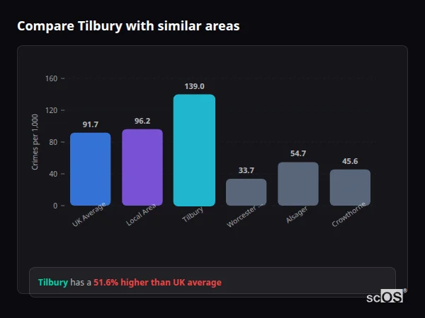 Compare Tilbury with similar populations - Tilbury crime rate is 51.6% higher than UK average