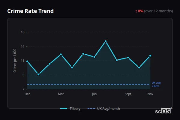 Crime Rate Trend for Tilbury - showing 8% increase over 12 months
