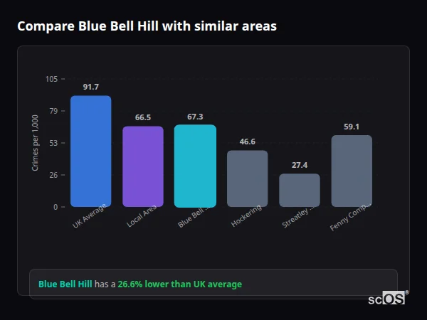 Compare Blue Bell Hill with similar populations Compare Blue Bell Hill with similar populations - Blue Bell Hill crime rate is 26.6% lower than UK average