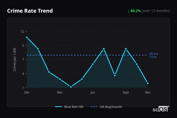 Crime Rate Trend - Blue Bell Hill Crime Rate Trend for Blue Bell Hill - showing 80.2% decrease over 12 months