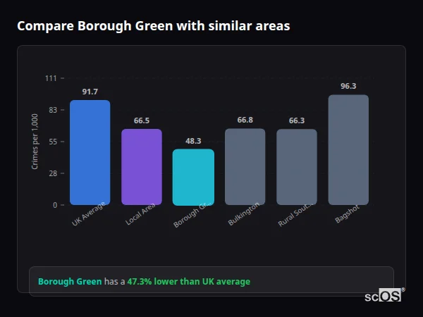 Compare Borough Green with similar populations Compare Borough Green with similar populations - Borough Green crime rate is 47.3% lower than UK average