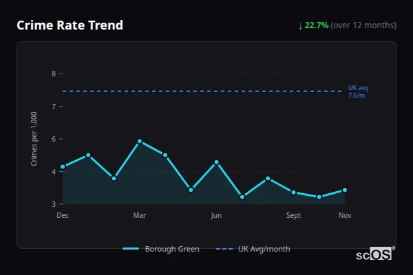 Crime Rate Trend - Borough Green Crime Rate Trend for Borough Green - showing 22.7% decrease over 12 months