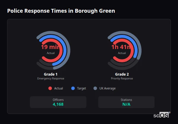 Police Response Times in Borough Green Police response times in Borough Green - showing Grade 1 immediate and Grade 2 priority response times compared to UK averages