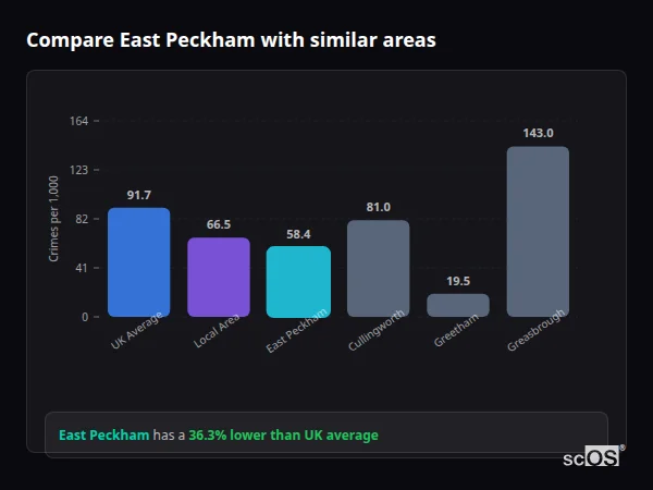 Compare East Peckham with similar populations Compare East Peckham with similar populations - East Peckham crime rate is 36.3% lower than UK average
