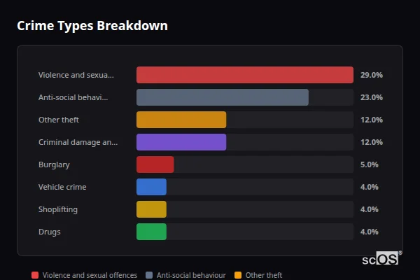 Crime Types Breakdown - East Peckham Crime Types Breakdown for East Peckham - showing Violence and sexual offences (29%), Anti-social behaviour (23%), Other theft (12%)