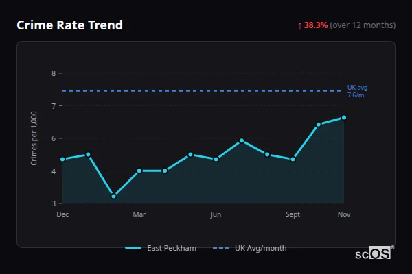 Crime Rate Trend - East Peckham Crime Rate Trend for East Peckham - showing 38.3% increase over 12 months