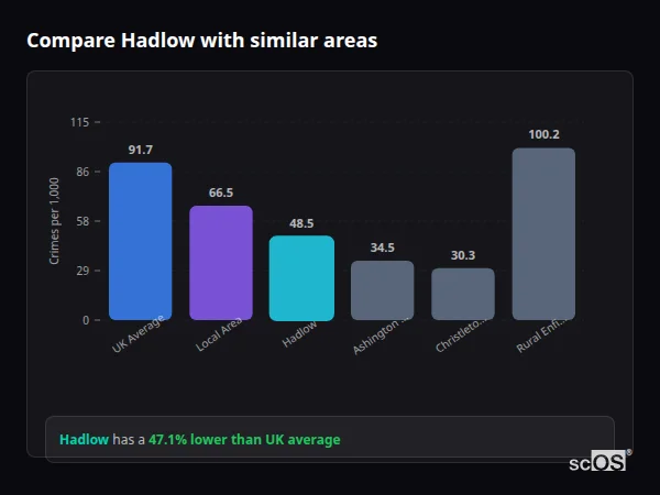 Compare Hadlow with similar populations - Hadlow crime rate is 47.1% lower than UK average