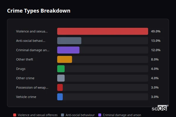 Crime Types Breakdown for Hadlow - showing Violence and sexual offences (49%), Anti-social behaviour (13%), Criminal damage and arson (12%)