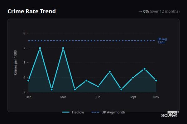 Crime Rate Trend for Hadlow - showing 0% stable over 12 months
