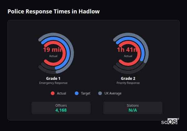 Police response times in Hadlow - showing Grade 1 immediate and Grade 2 priority response times compared to UK averages