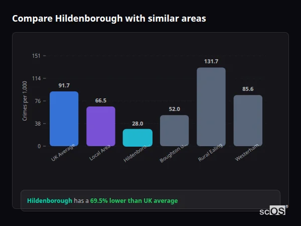 Compare Hildenborough with similar populations - Hildenborough crime rate is 69.5% lower than UK average