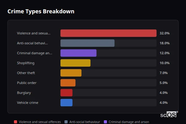 Crime Types Breakdown for Hildenborough - showing Violence and sexual offences (32%), Anti-social behaviour (18%), Criminal damage and arson (12%)