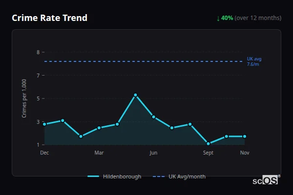 Crime Rate Trend for Hildenborough - showing 40% decrease over 12 months
