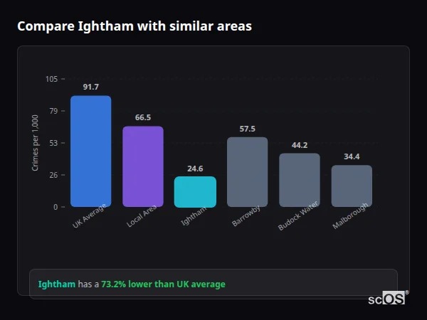 Compare Ightham with similar populations - Ightham crime rate is 73.2% lower than UK average