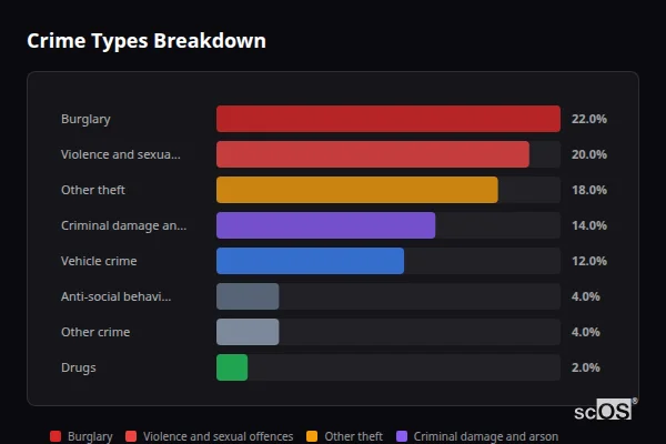 Crime Types Breakdown for Ightham - showing Burglary (22%), Violence and sexual offences (20%), Other theft (18%)