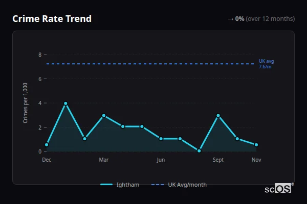 Crime Rate Trend for Ightham - showing 0% stable over 12 months