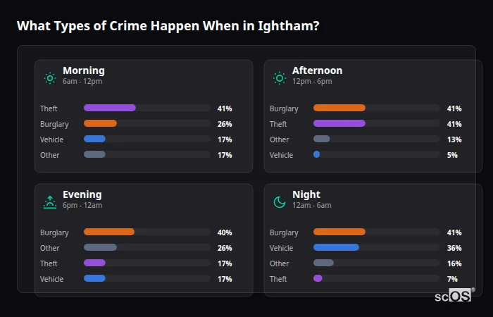 Crime types by time period for Ightham - showing breakdown of burglary, violence, theft, and vehicle crime by morning, afternoon, evening, and night