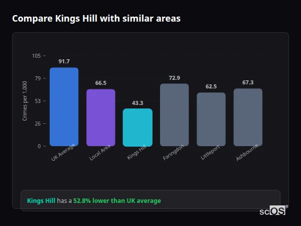 Compare Kings Hill with similar populations Compare Kings Hill with similar populations - Kings Hill crime rate is 52.8% lower than UK average