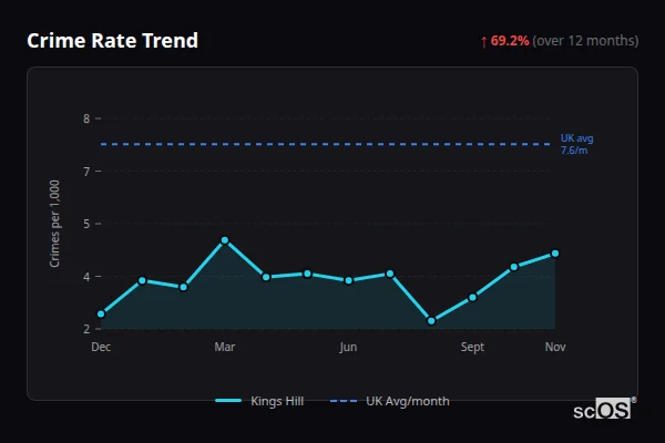 Crime Rate Trend - Kings Hill Crime Rate Trend for Kings Hill - showing 69.2% increase over 12 months
