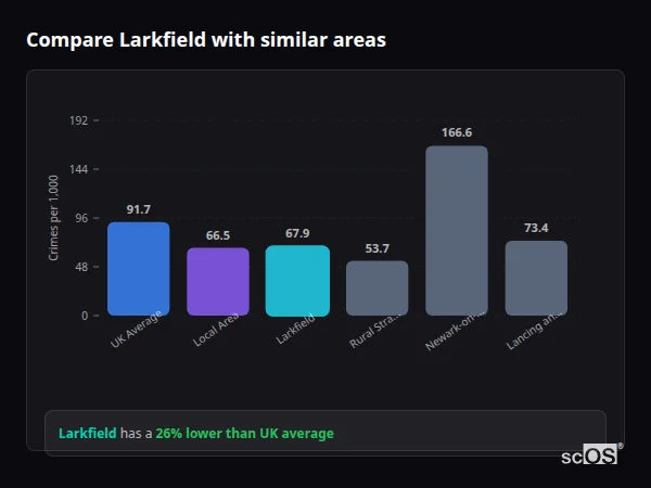 Compare Larkfield with similar populations - Larkfield crime rate is 26% lower than UK average