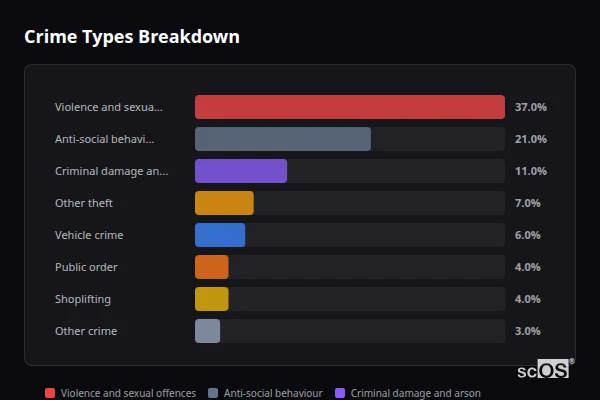 Crime Types Breakdown for Larkfield - showing Violence and sexual offences (37%), Anti-social behaviour (21%), Criminal damage and arson (11%)