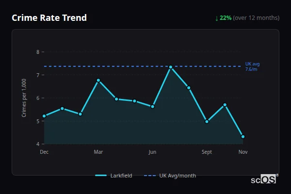 Crime Rate Trend for Larkfield - showing 22% decrease over 12 months