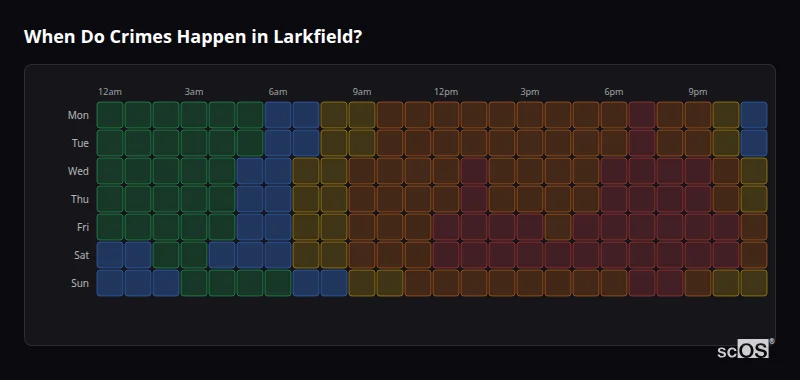 Crime time heatmap for Larkfield - showing when crimes are most likely to occur by day and hour