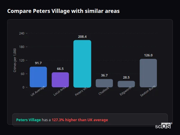 Compare Peters Village with similar populations Compare Peters Village with similar populations - Peters Village crime rate is 127.3% higher than UK average
