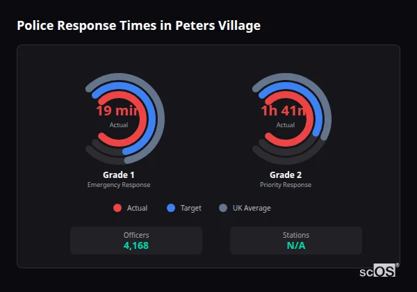Police Response Times in Peters Village Police response times in Peters Village - showing Grade 1 immediate and Grade 2 priority response times compared to UK averages